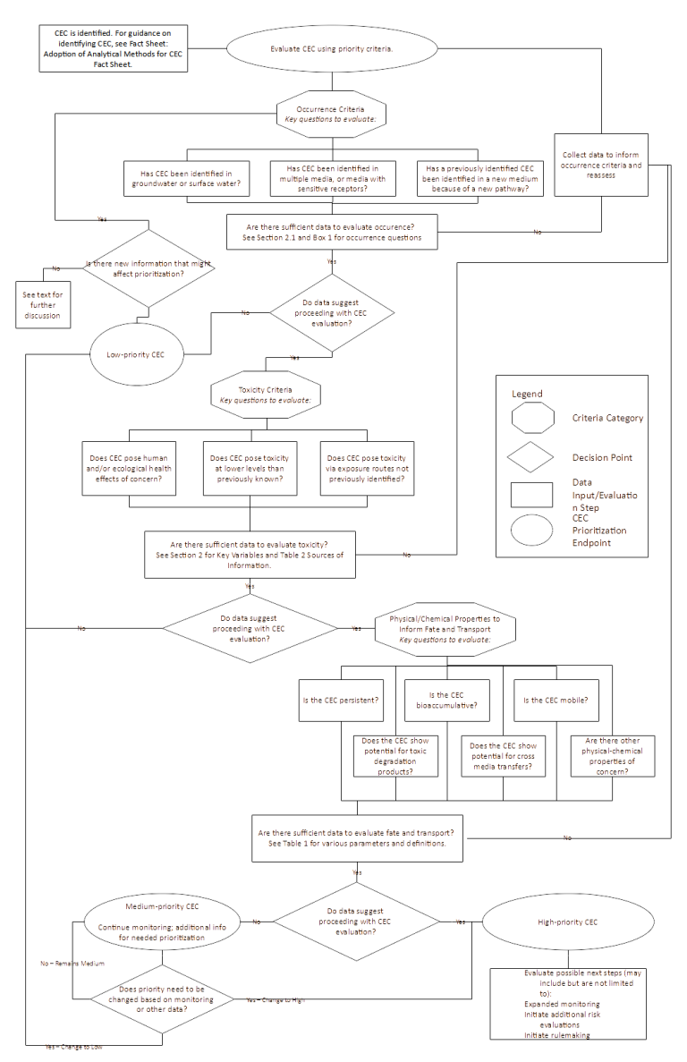 Cec Org Chart Identification of Key CEC Variables Fact Sheet – Biological ...