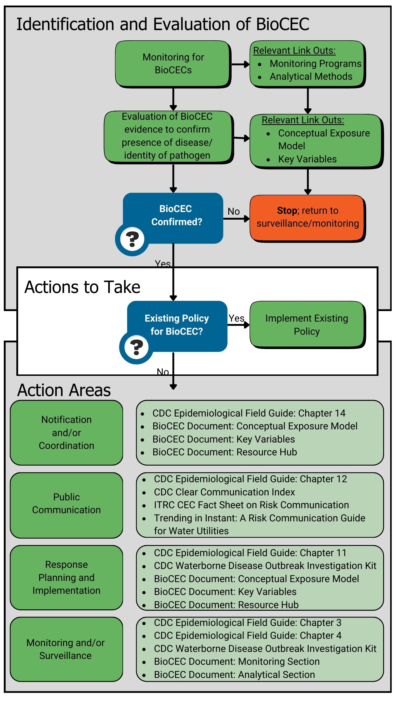 Process Guide Identification